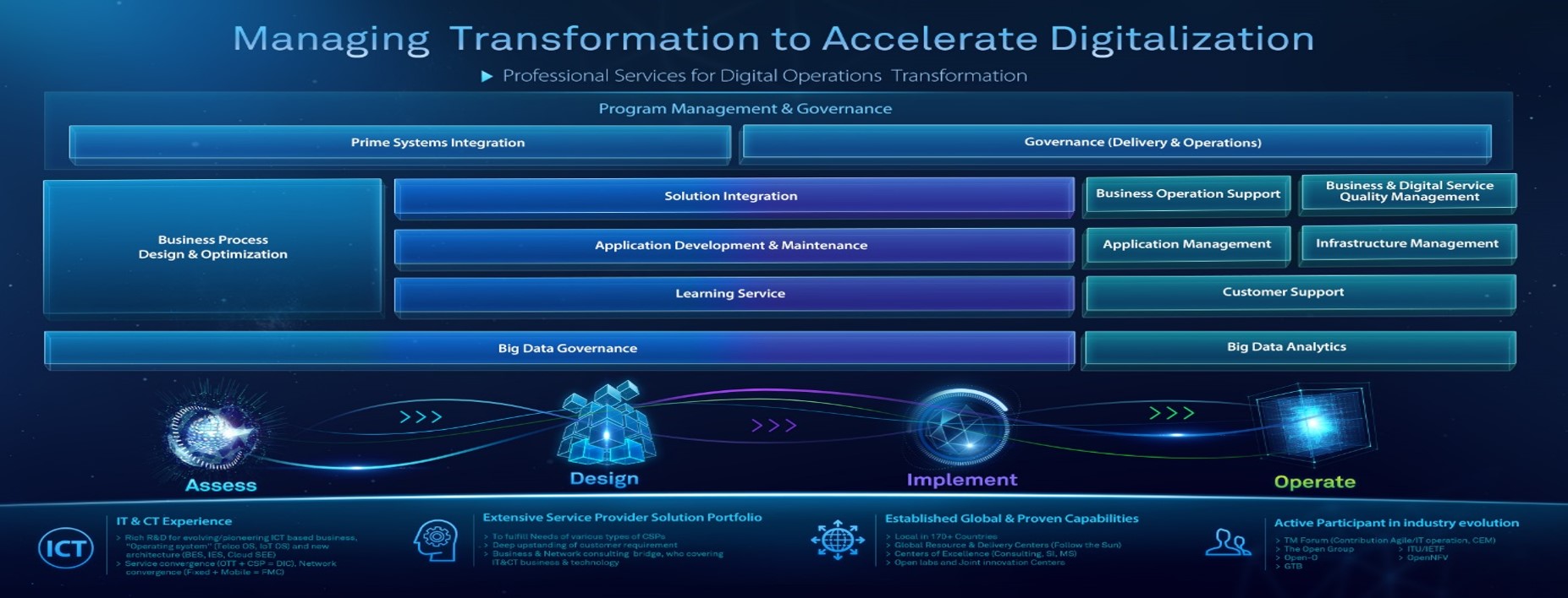 Huawei's Managed Transformation Offering